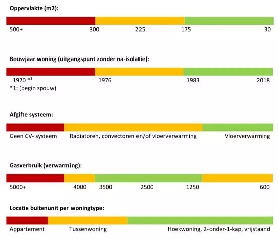 grafiek geschiktheid woning voor warmtepomp