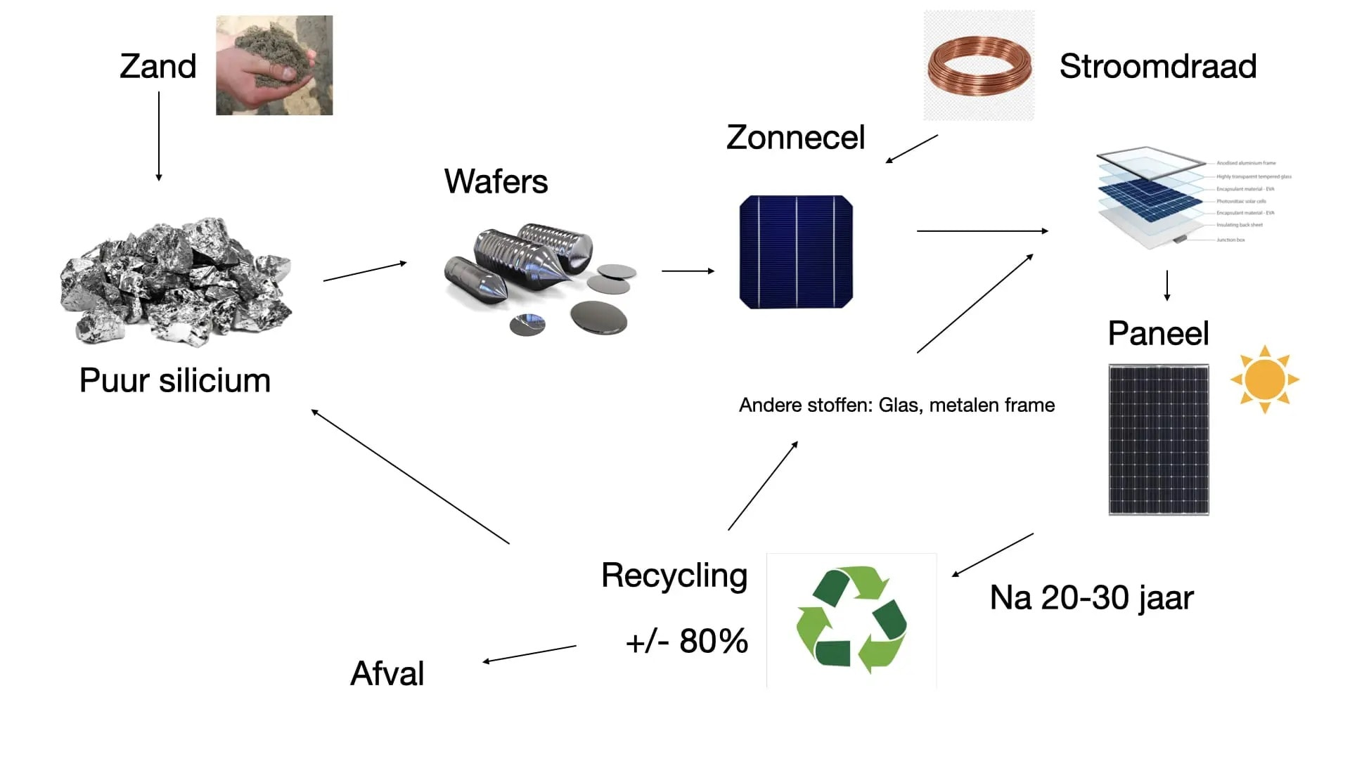 infographic grondstoffen en productie zonnepanelen tot recycling