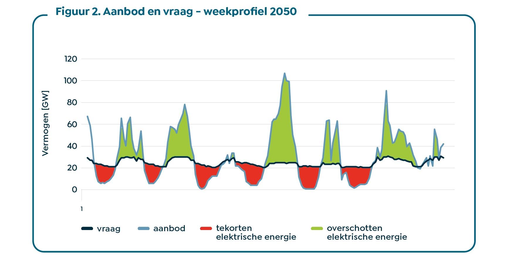 grafiek laat zien dat er grote overschotten en tekorten in elektrische energie zijn